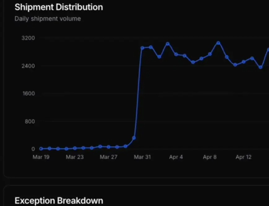 Shipment distribution dashboard